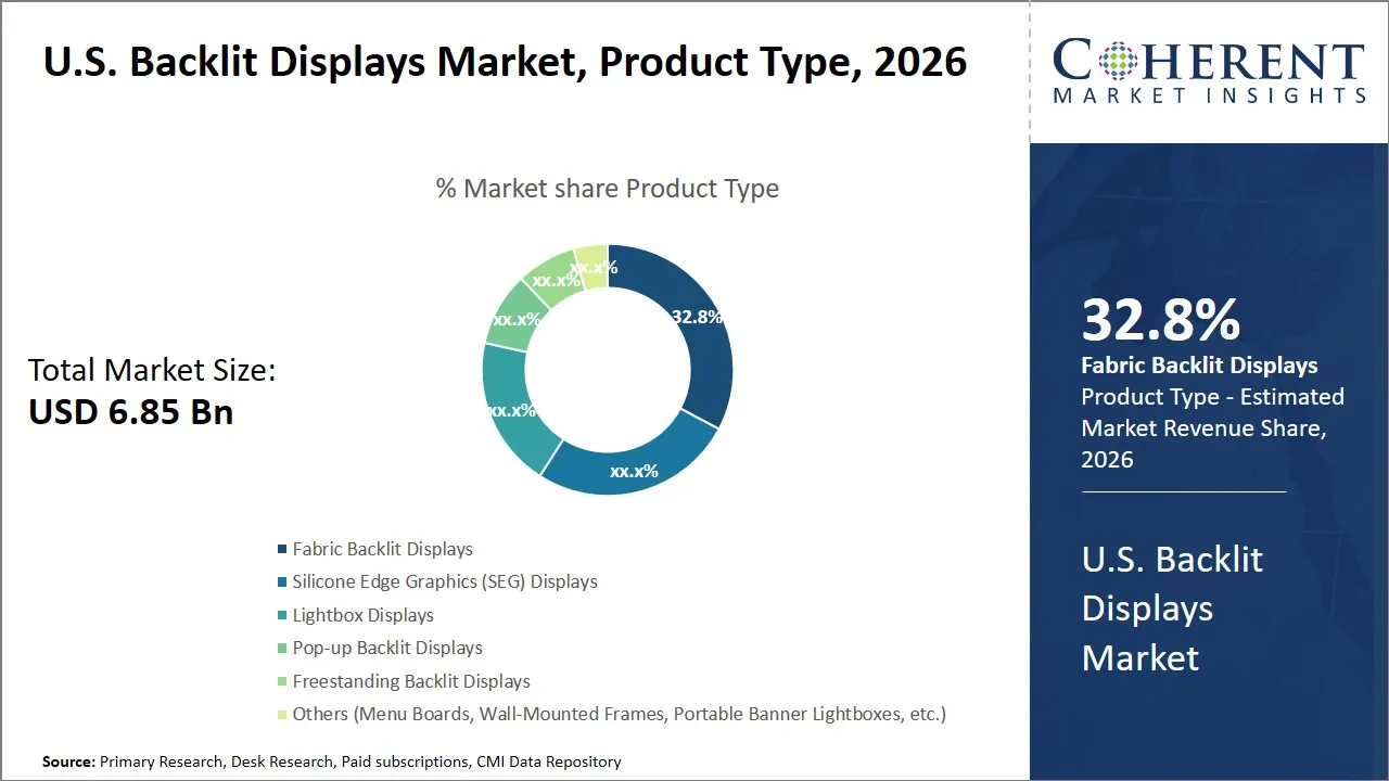 U.S. Backlit Displays Market By Product Type